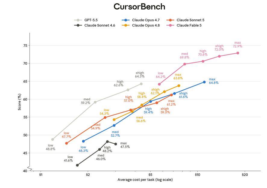 CursorBench benchmark 對照圖