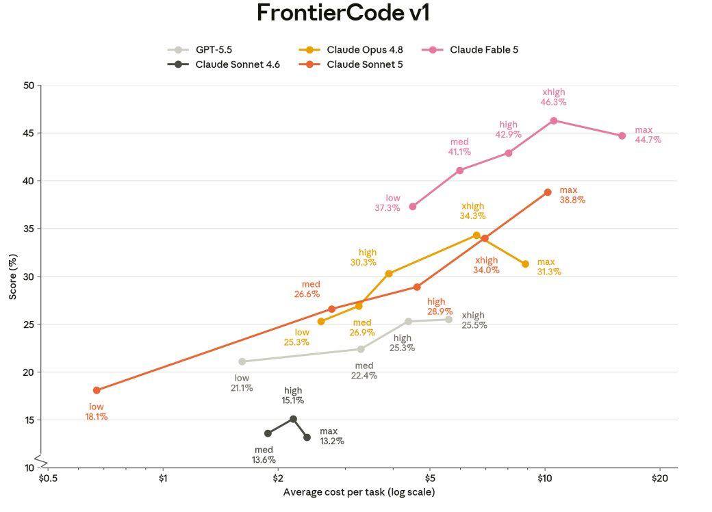 FrontierCode v1 benchmark 對照圖